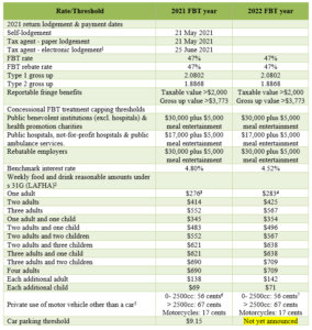 FBT Return lodgement dates, Rates and Thresholds for 2021/22 | TaxEd