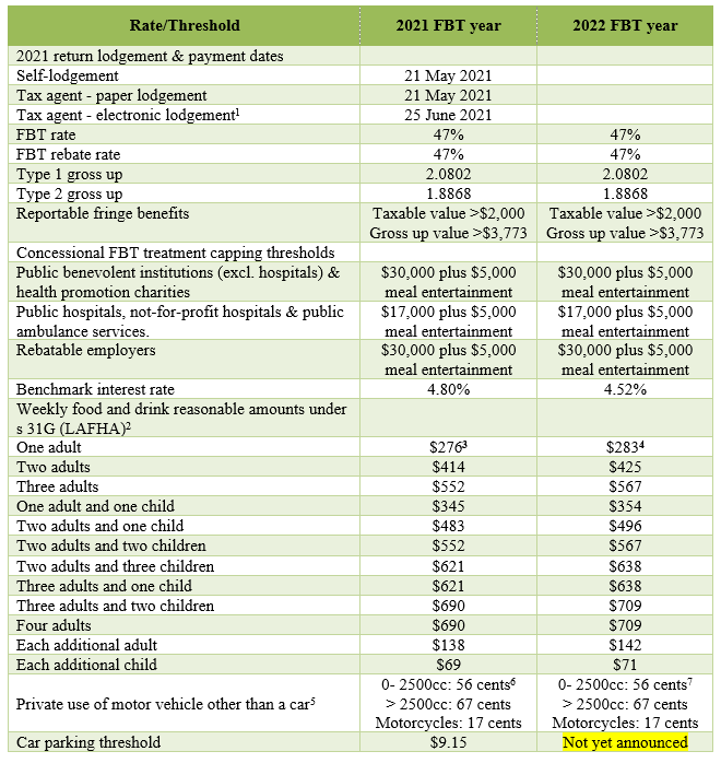 FBT Return lodgement dates, Rates and Thresholds for 2021/22 TaxEd